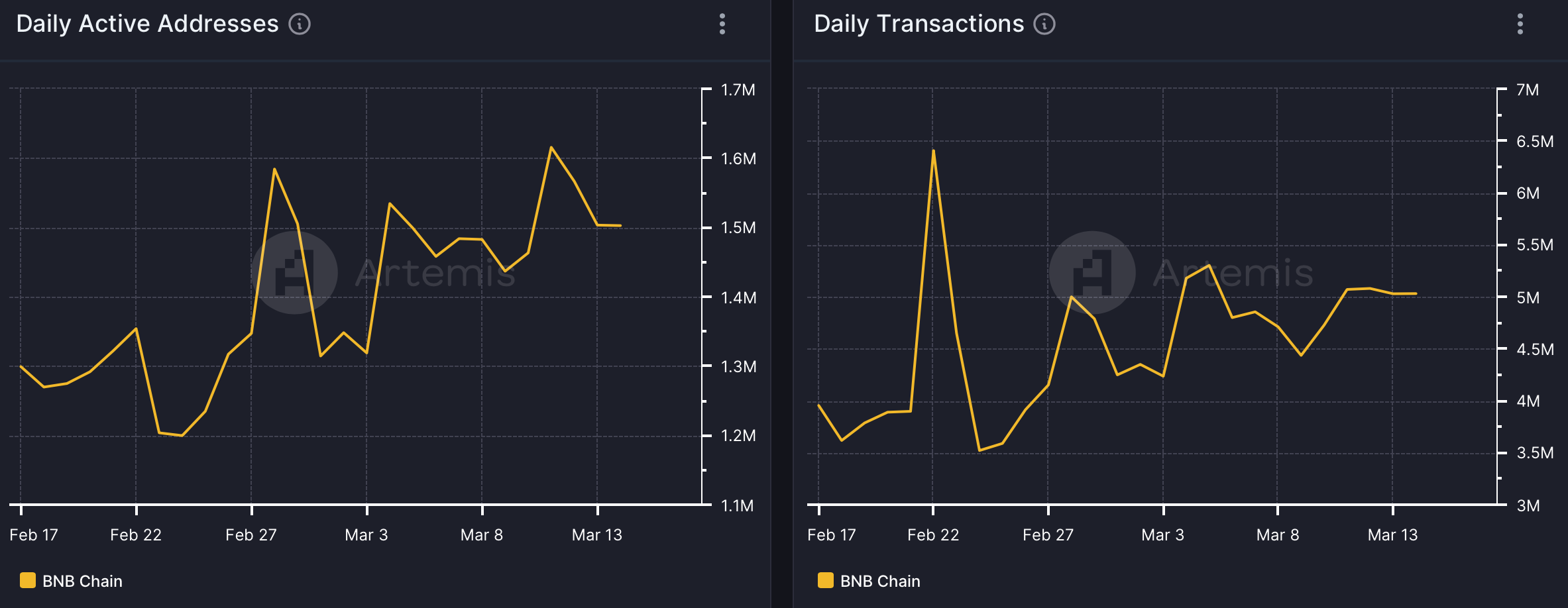 BNB's network activity is high