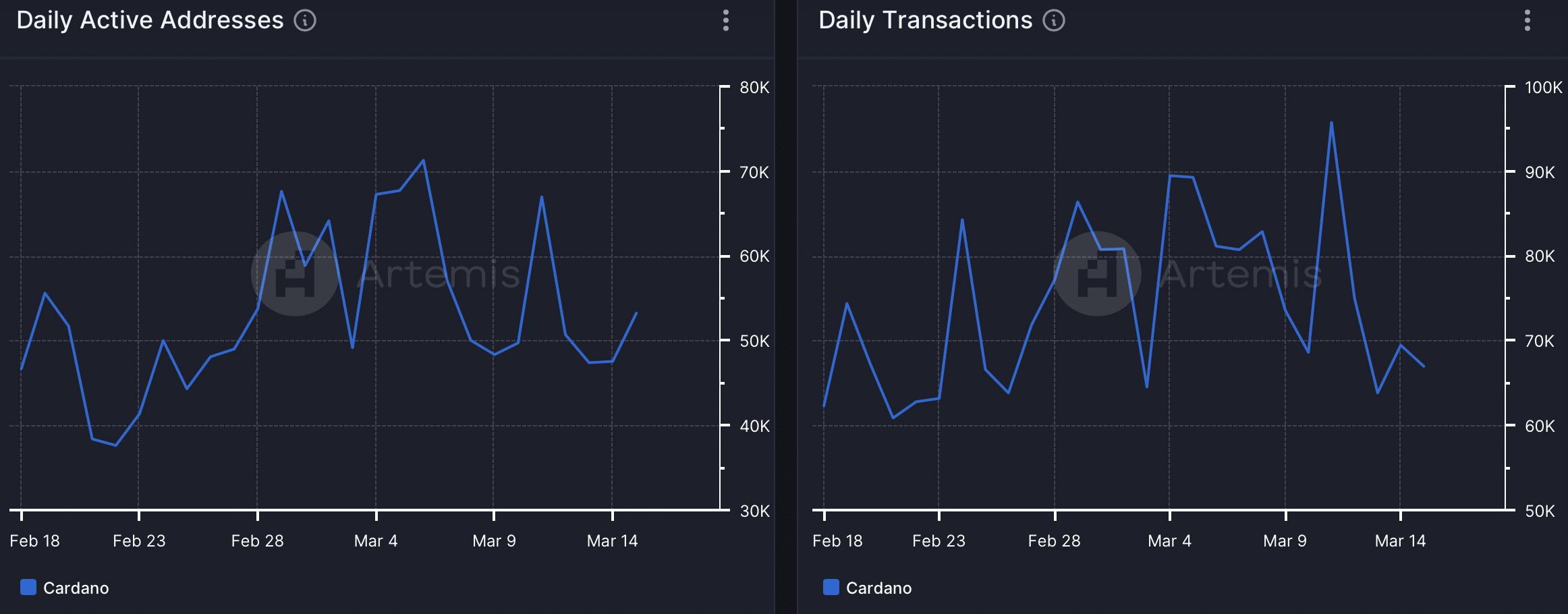 Cardano's network activity is rising 