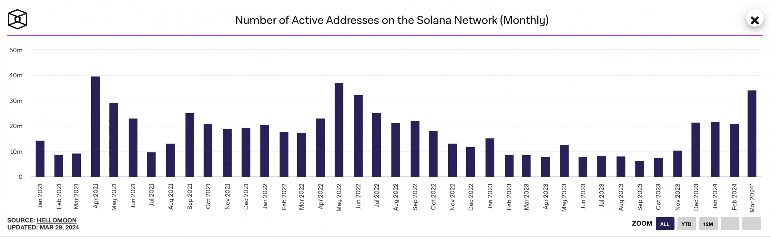 Solana Active Address Count