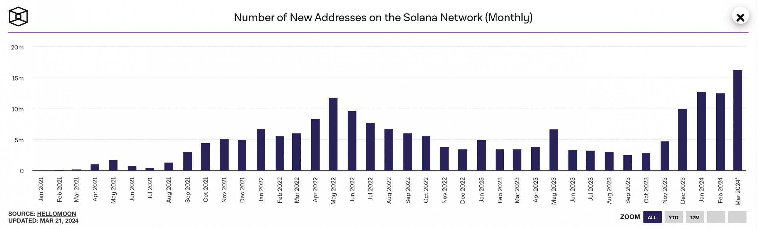 Solana New Addresses