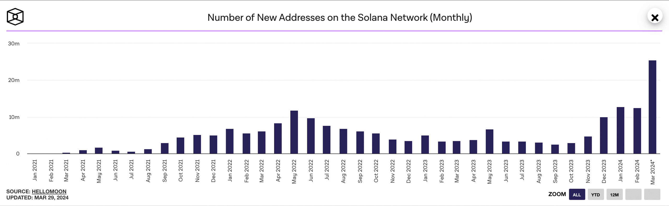 Solana New User Count