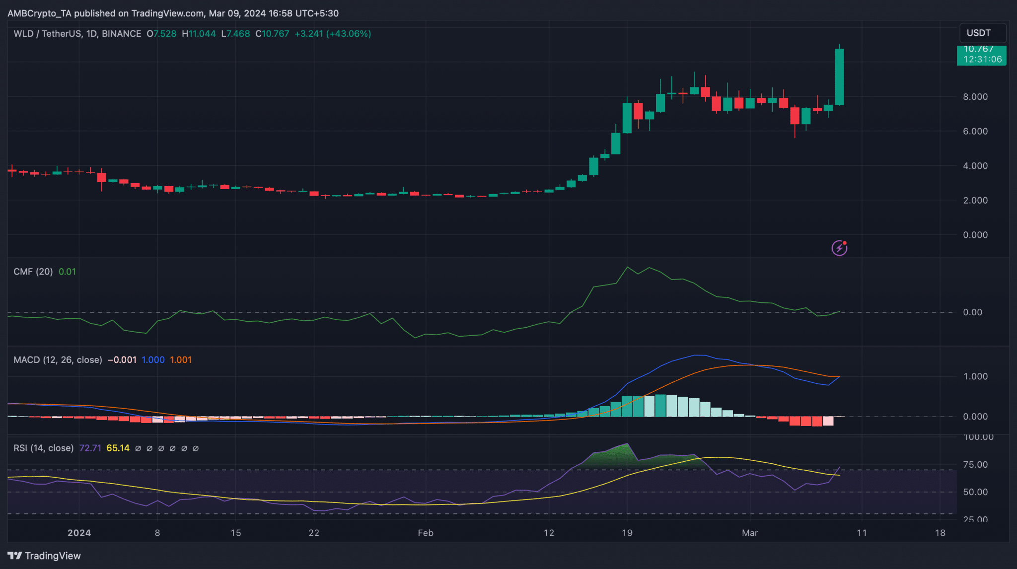 Worldcoin corrects soon after gaining 45% in 24 hours - What now ...