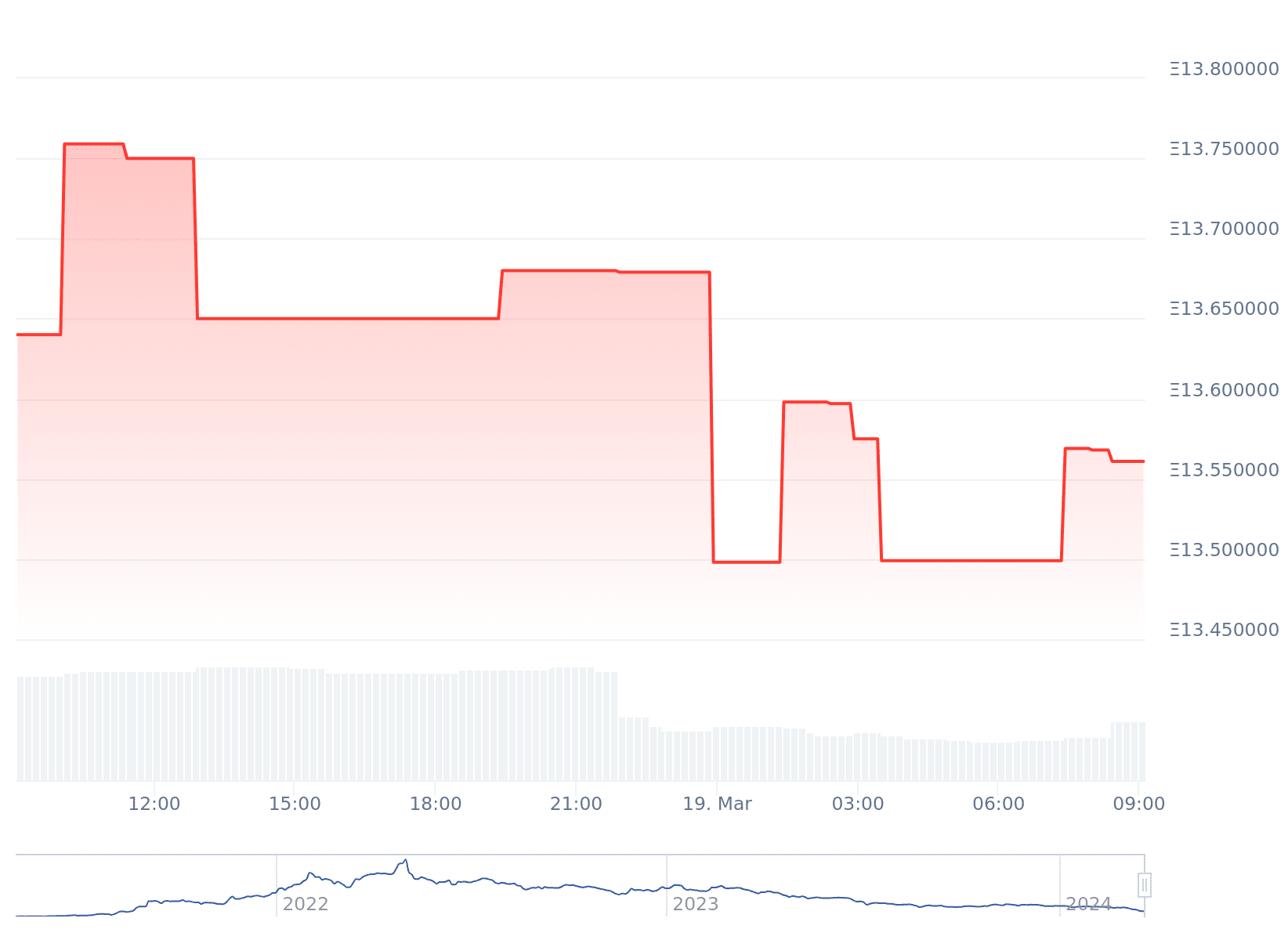 Data from CoinGecko showing the declining value of BAYC