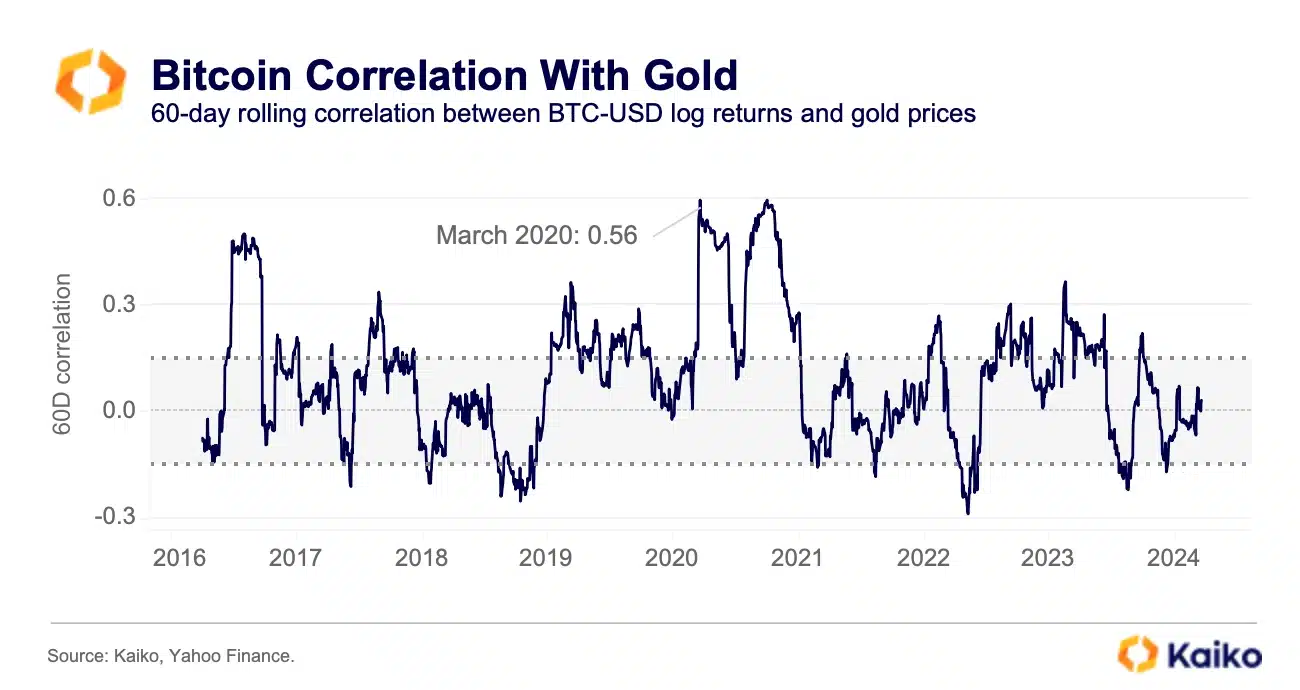 Bitcoin correlation with Gold