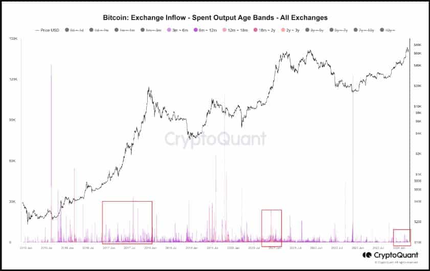 Bitcoin exchange inflows
