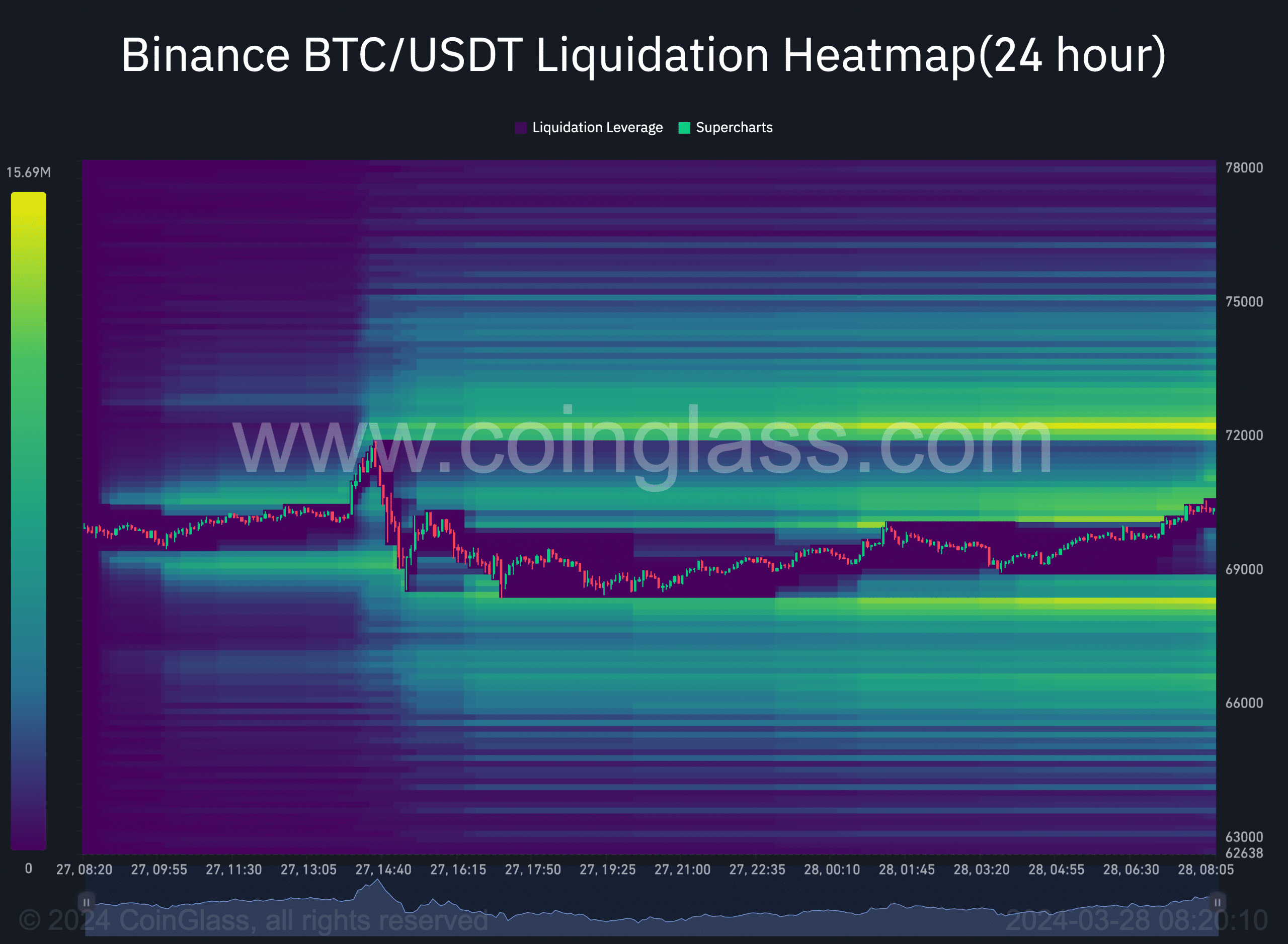 Mapa térmico de liquidação do Bitcoin sugerindo mais liquidações curtas