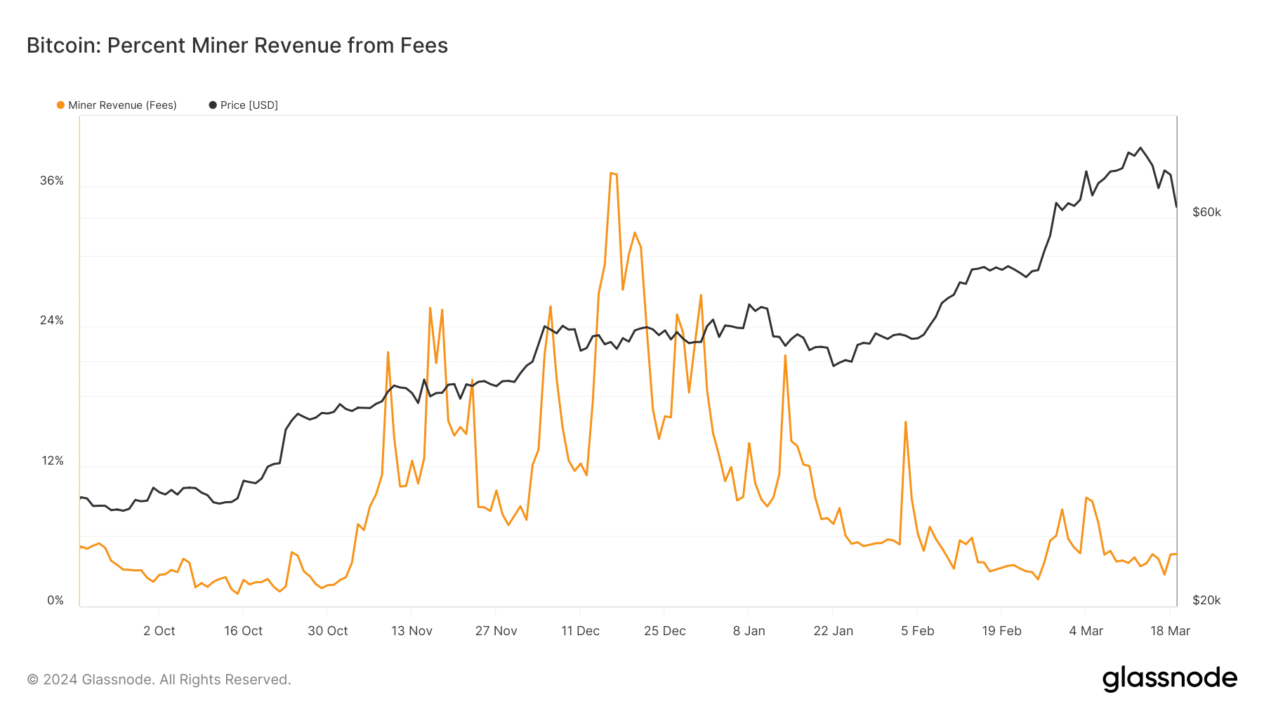 Bitcoin miner fees drop