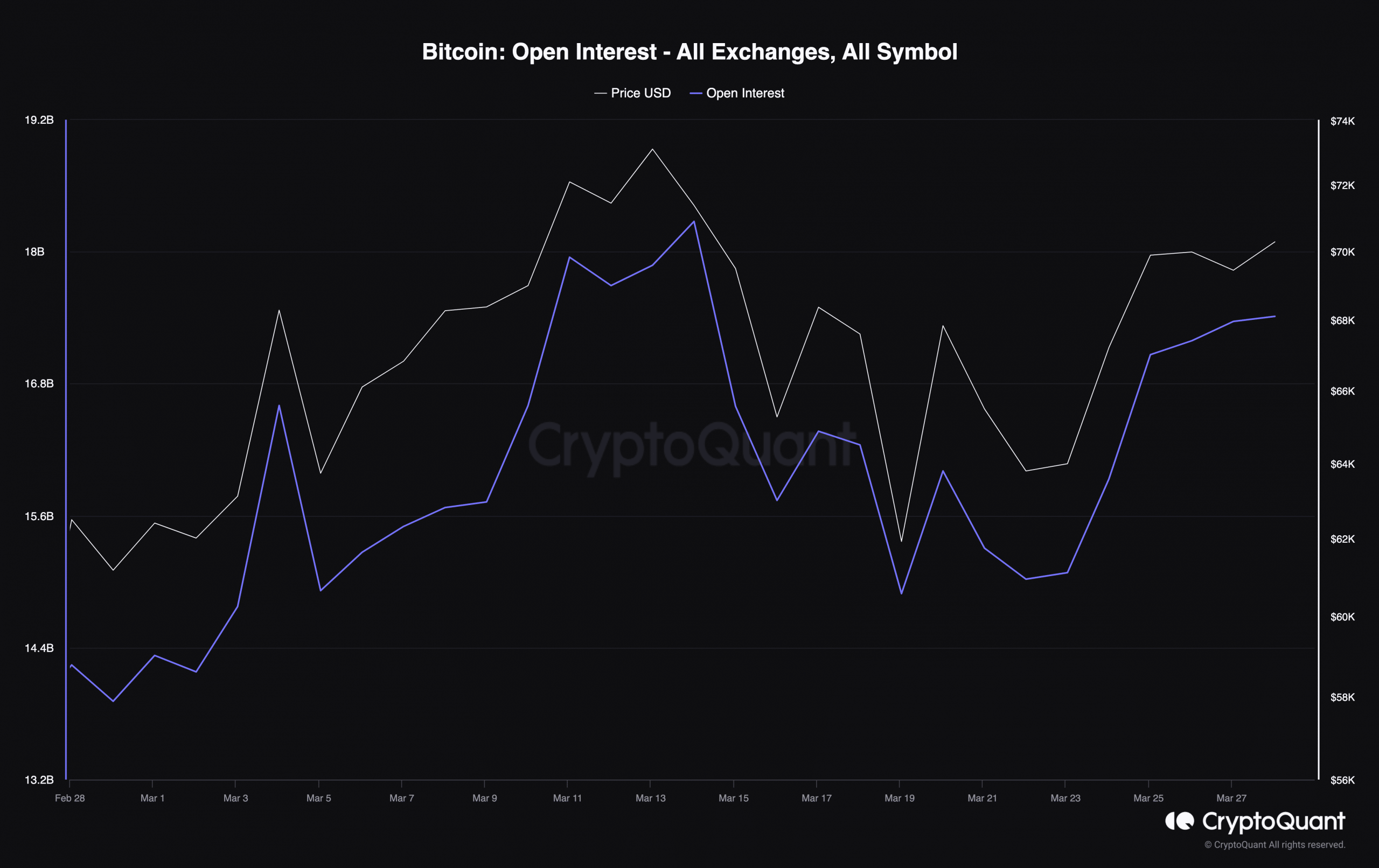 Bitcoin's rising open interest, indicating a possible price surge