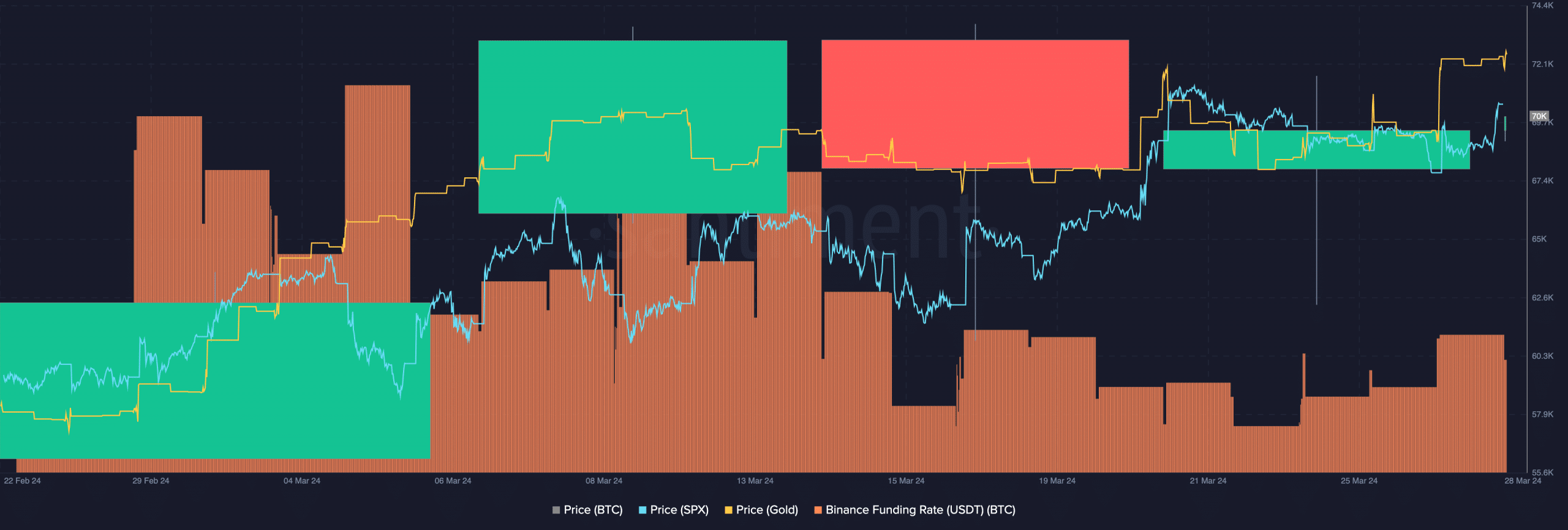 Bitcoin's price showing bullish signals