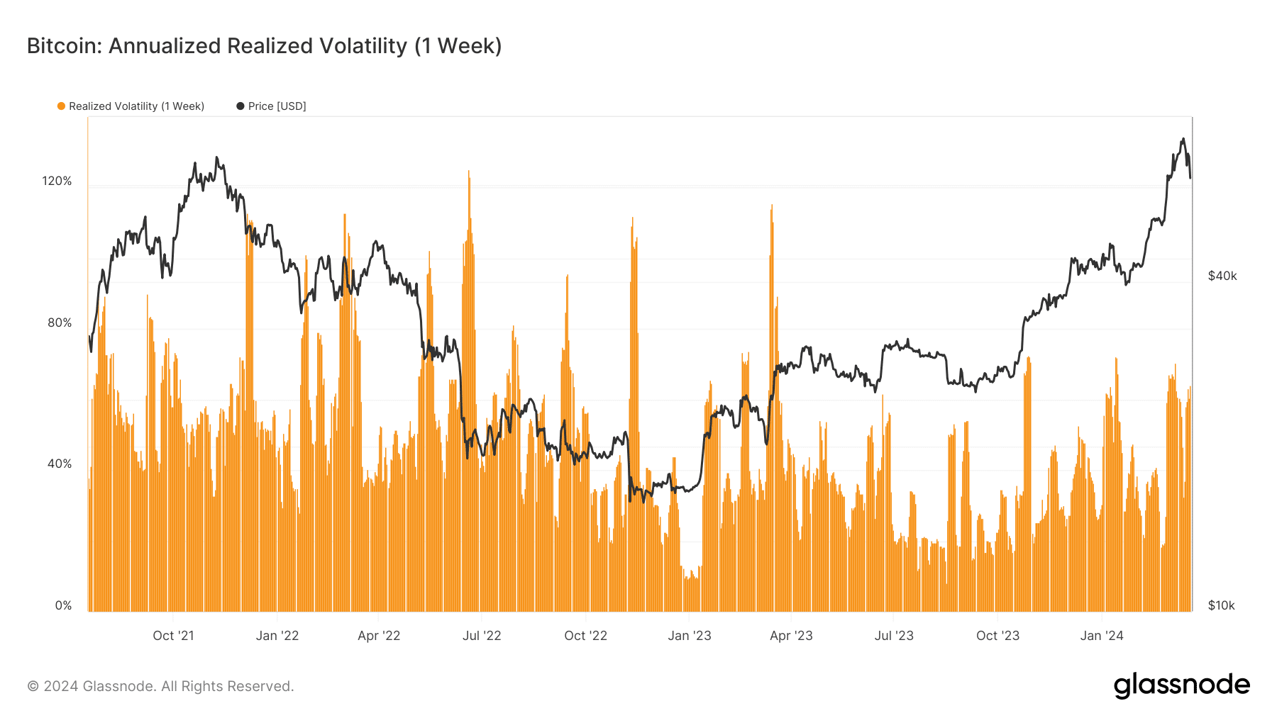 Bitcoin data showing high risk level and volatility