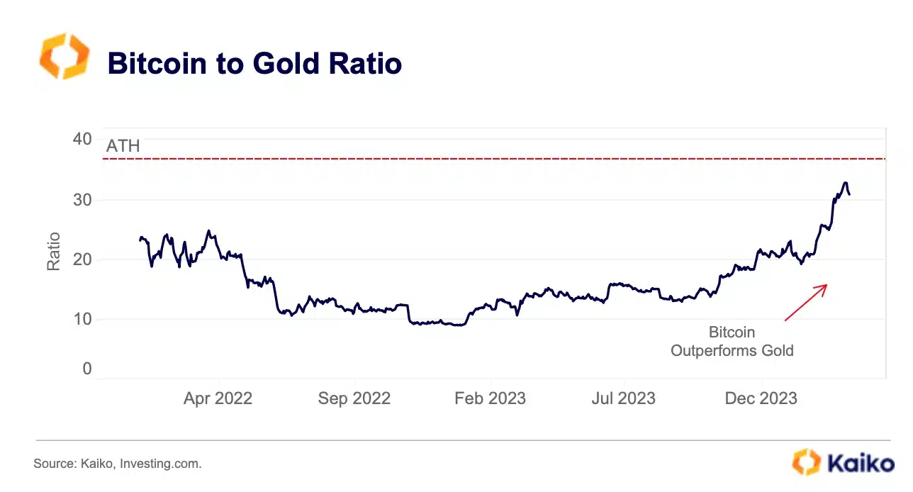 Bitcoin/gold ratio