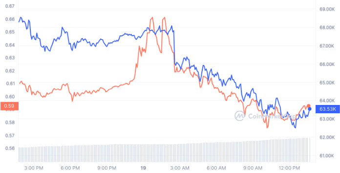 Chart showing the price performance of Bitcoin and XRP in 24 hours