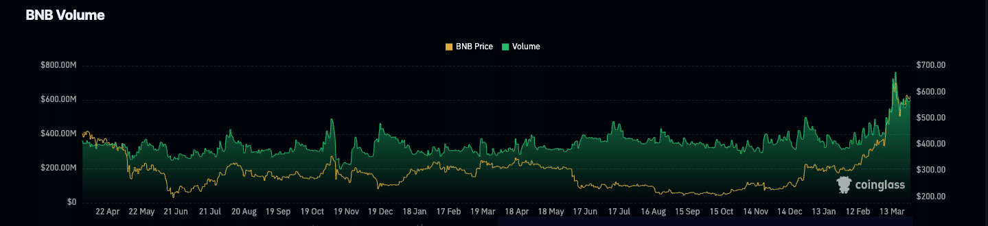 El aumento de volumen de BNB, lo que sugiere un aumento de precio.