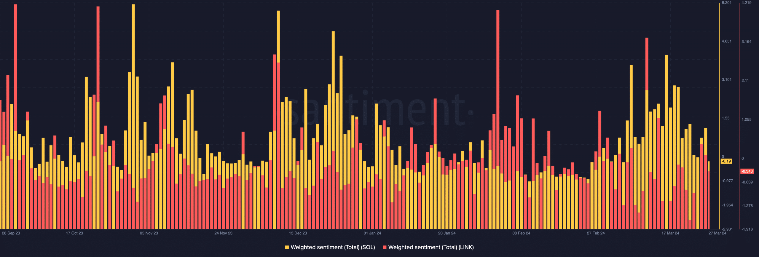 Data shows sentiment around Chainlink and Solana