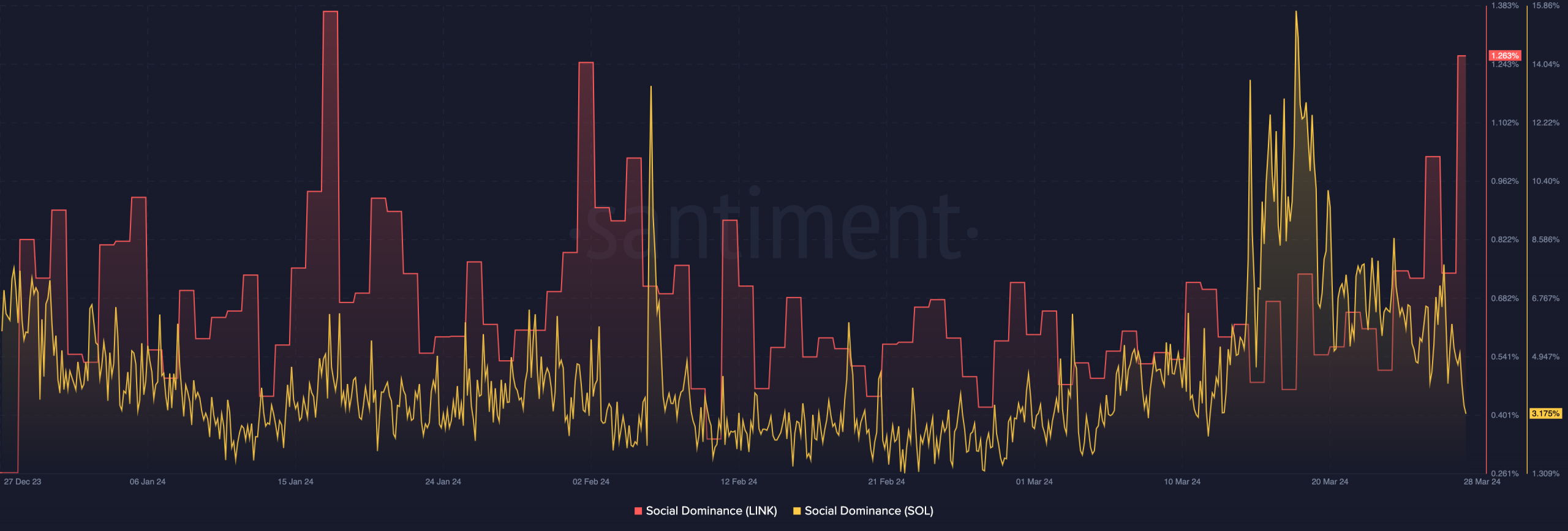 Chart showing the social dominance of Chainlink and Solana