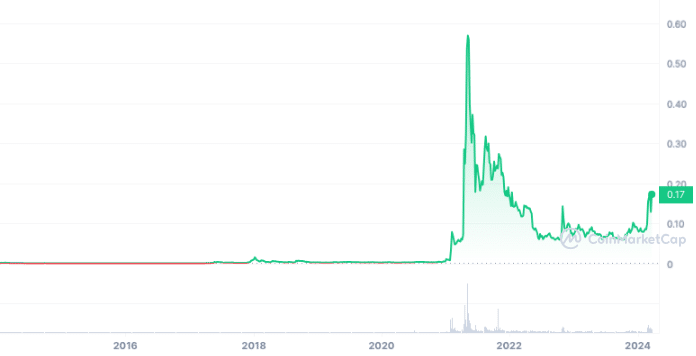 Dogecoin's perfomance from 2013 to 2024