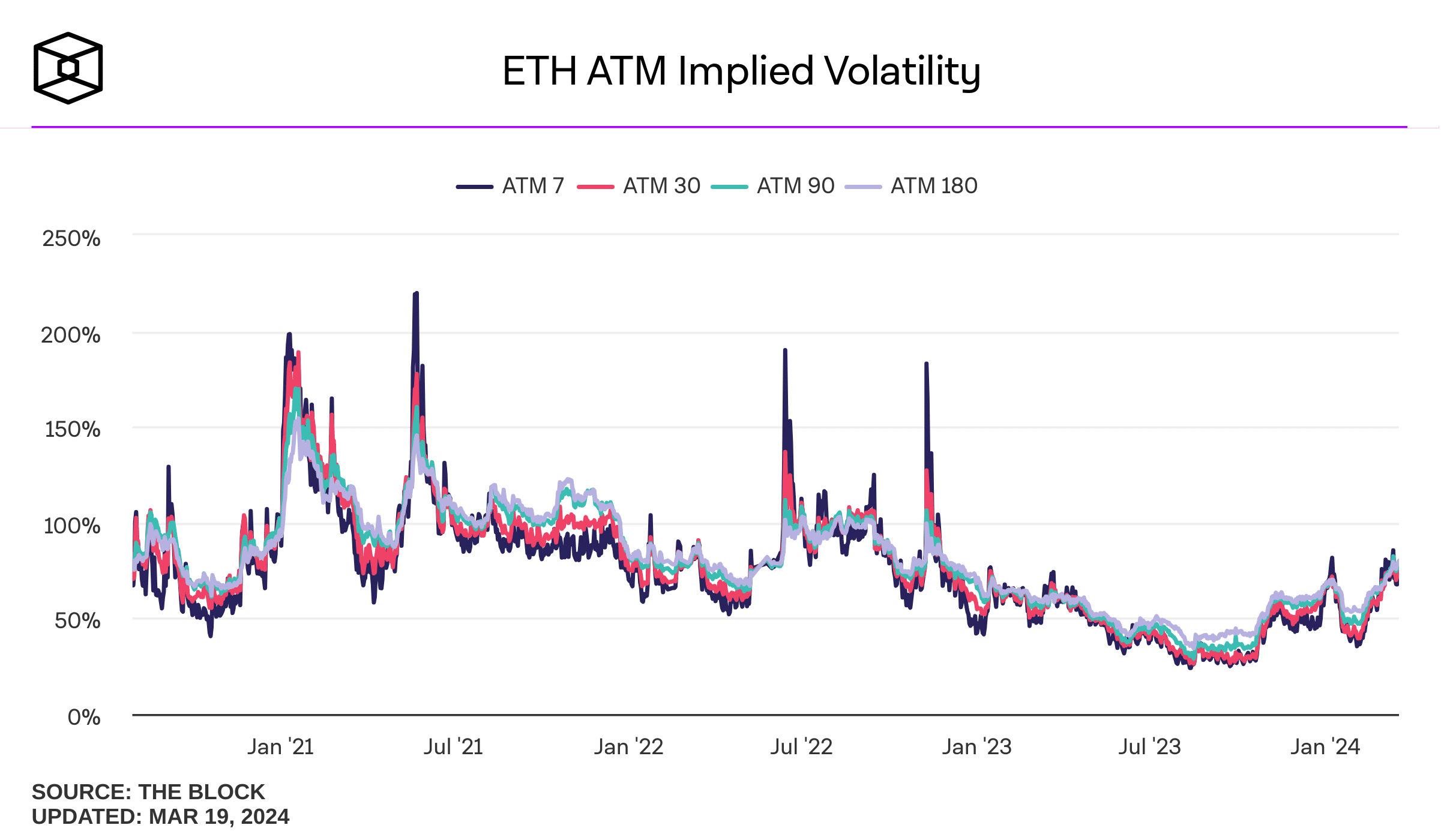 eth atm implied volatility