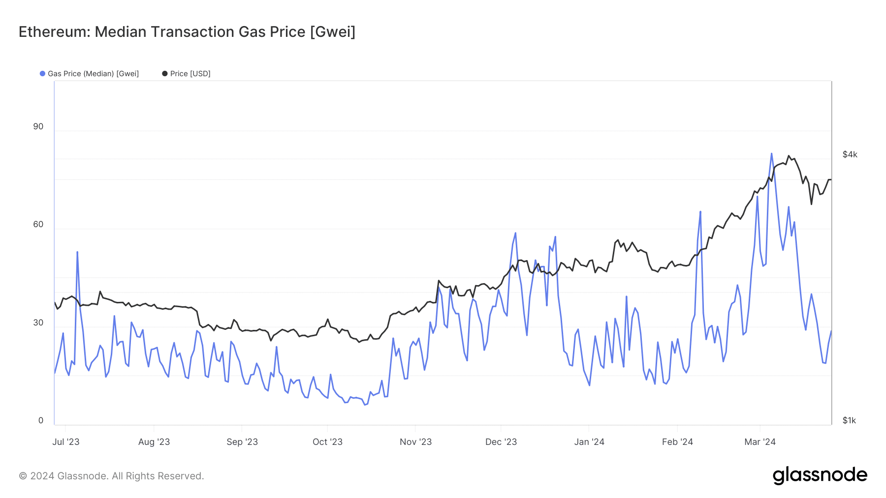 Ethereum average gas price