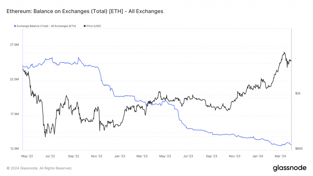 Ethereum Fall Ethereum's latest 'fall' - Should you remain bullish on ETH? - AMBCrypto