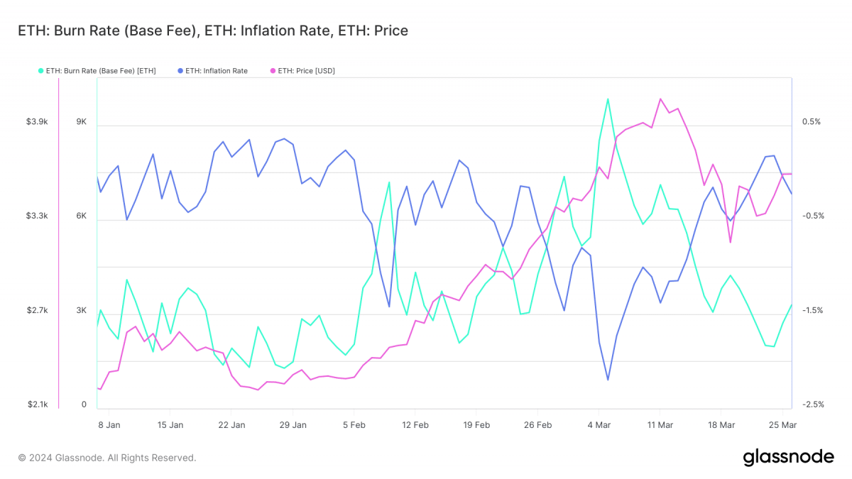 Ethereum Inflation Ethereum fees plunge since Dencun, but the reason is not what you think ...