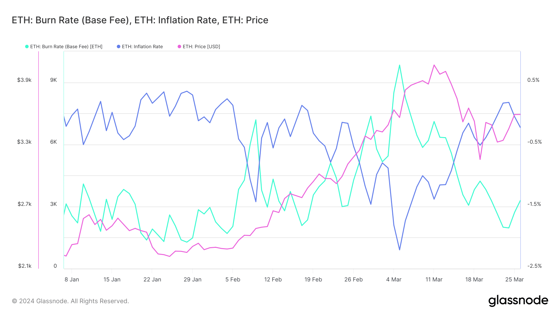 Ethereum enflasyonu