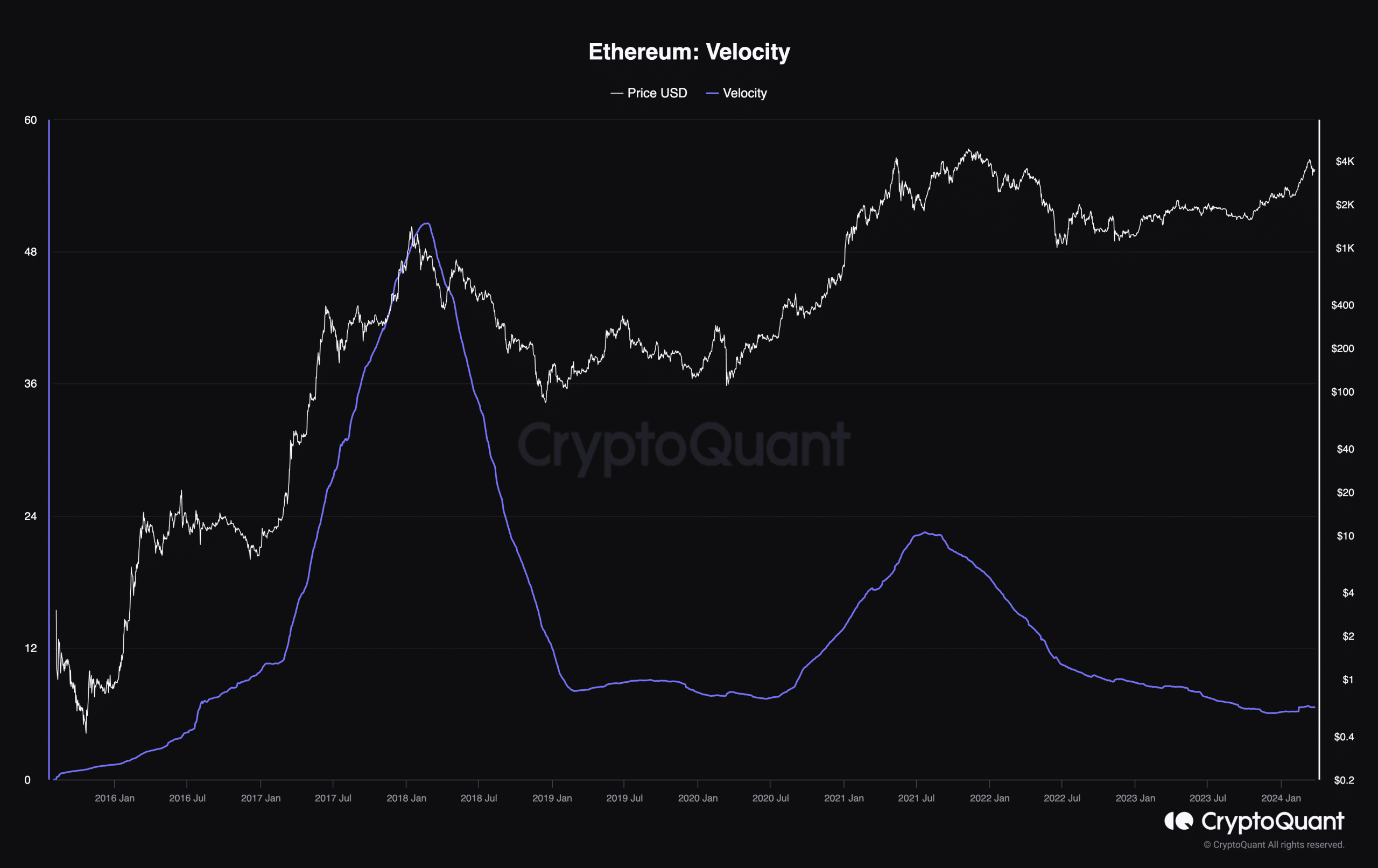 Ethereum falling velocity, signaling a price increase