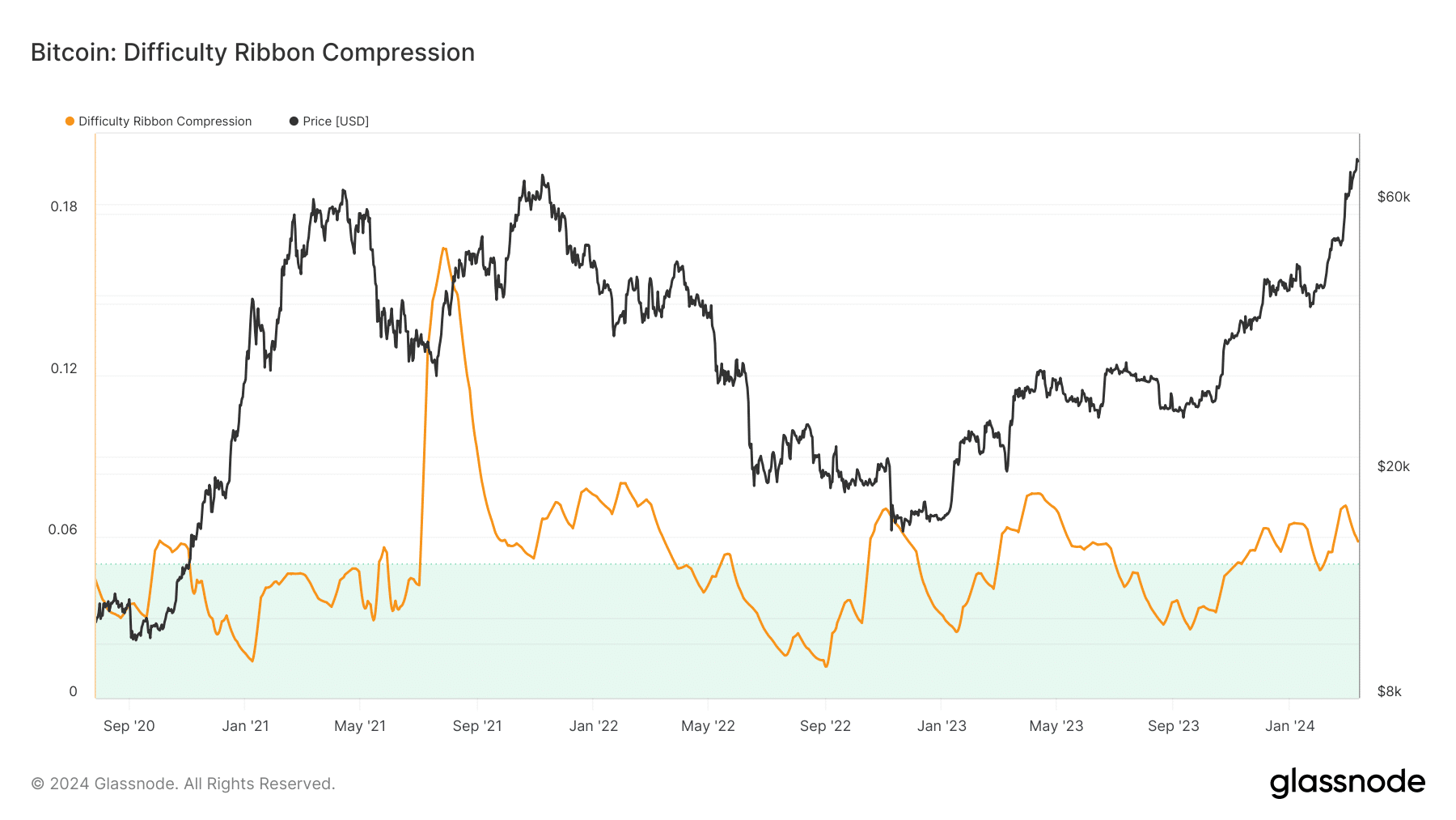 Bitcoin difficulty compression showing a bullish price prediction