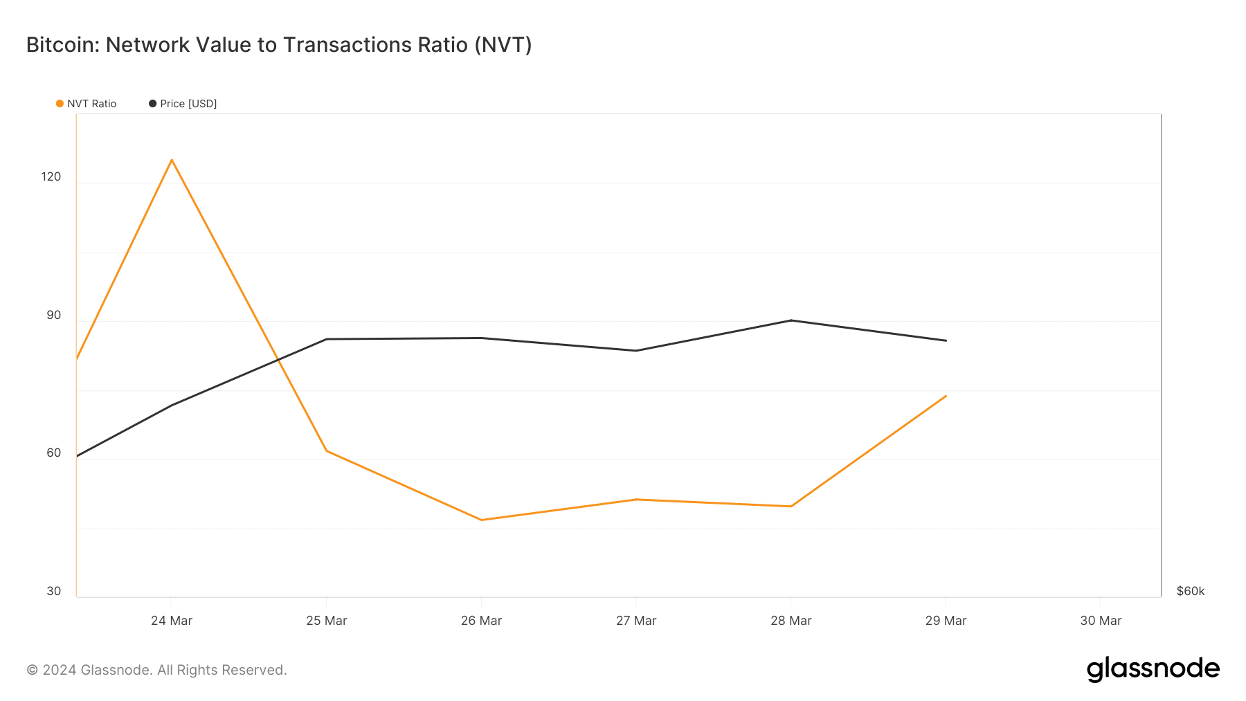 Bitcoin's NVT Ratio increased