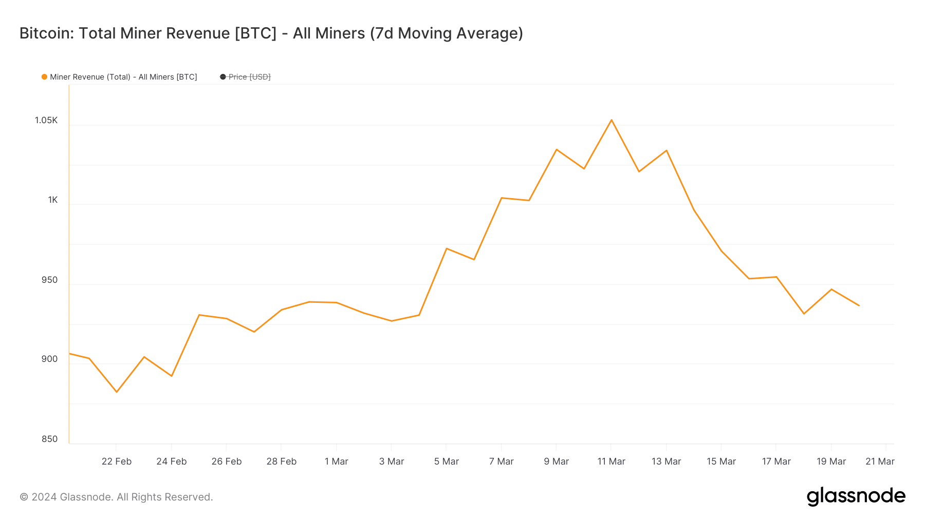glassnode-studio_bitcoin-total-miner-revenue-btc-all-miners-7d-moving-average