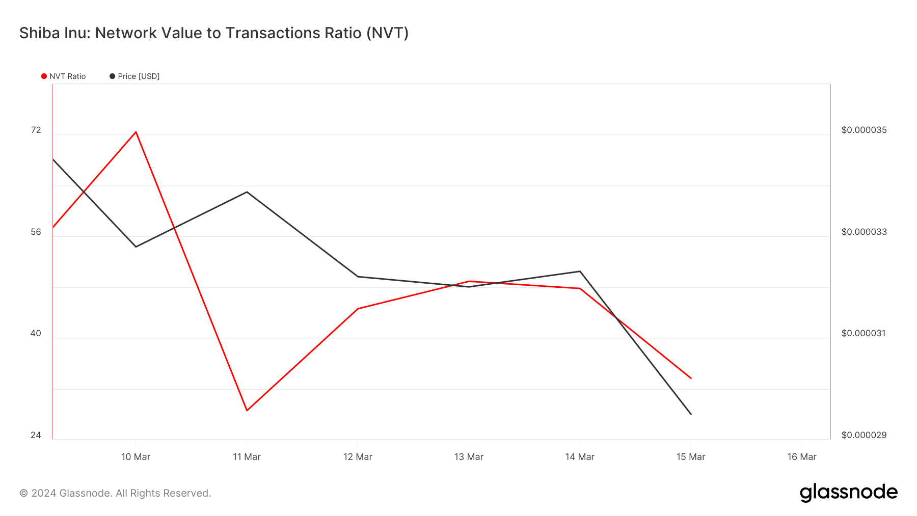 SHIB's NVT Ratio dropping