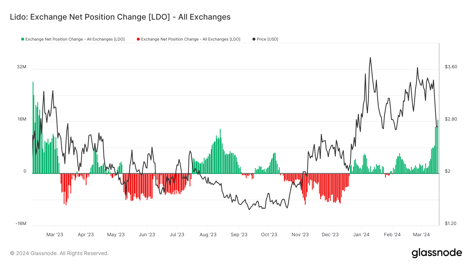 LDO exchange data indicating a possible price decline