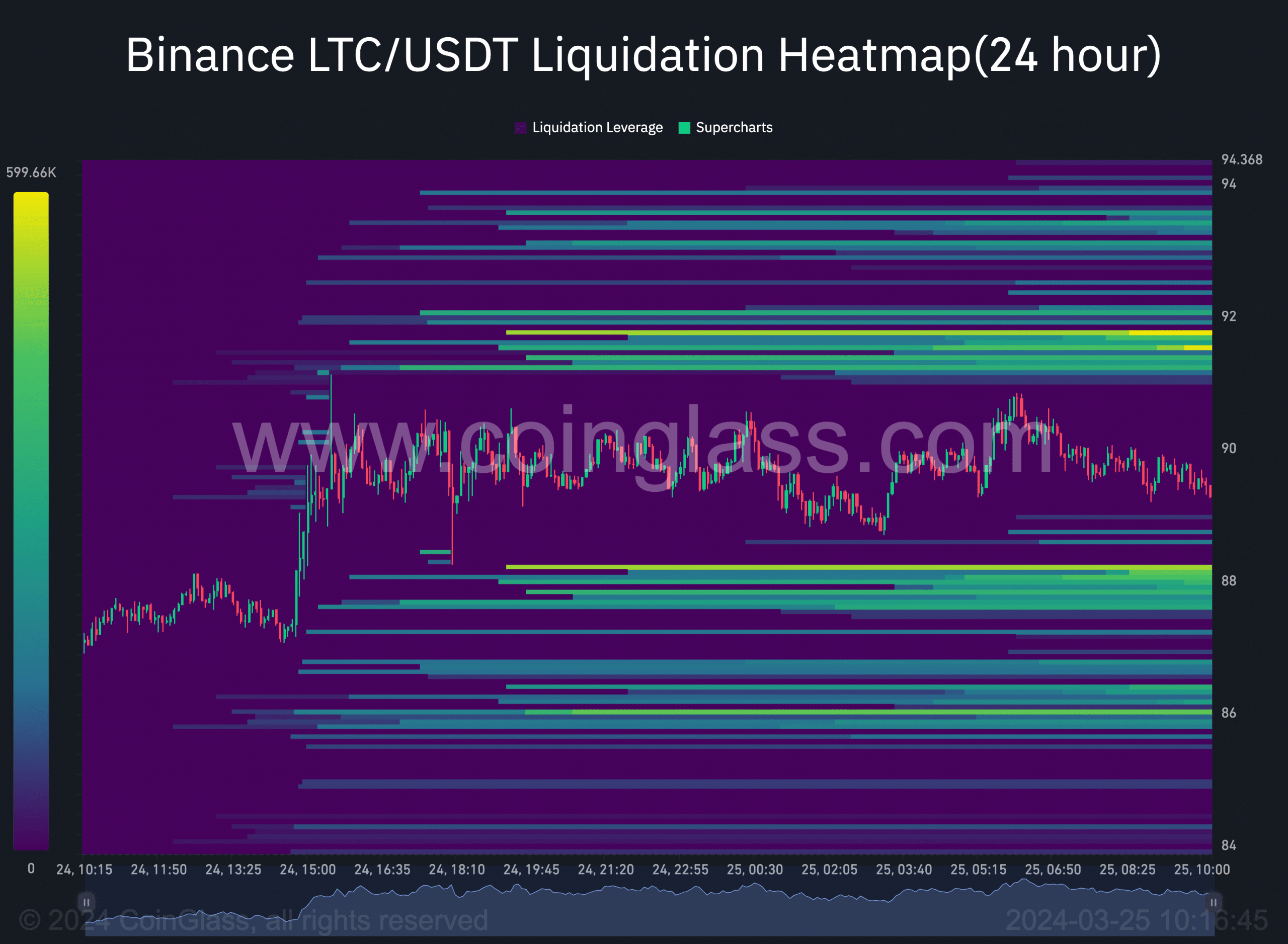 Mapa de calor de liquidación de Litecoin