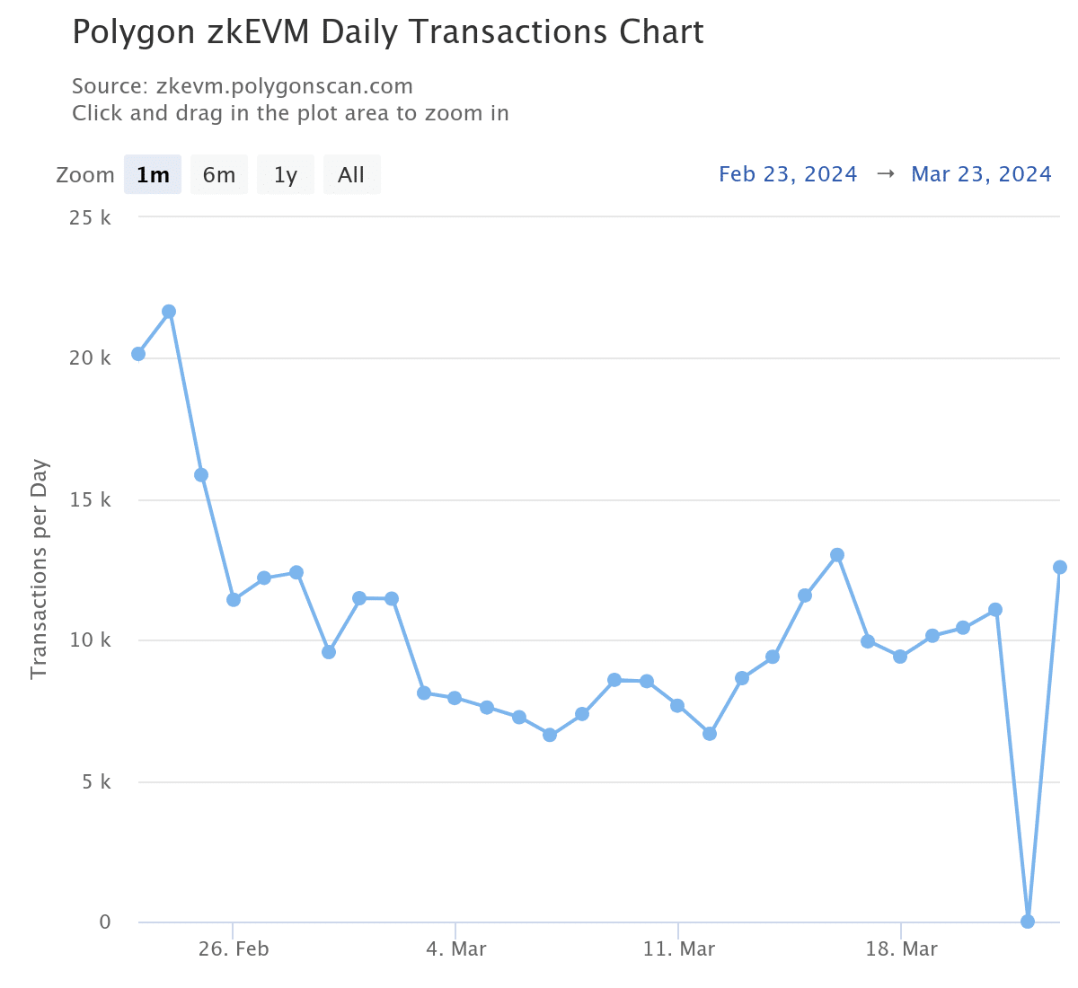 Transacciones de polígono zkEVM