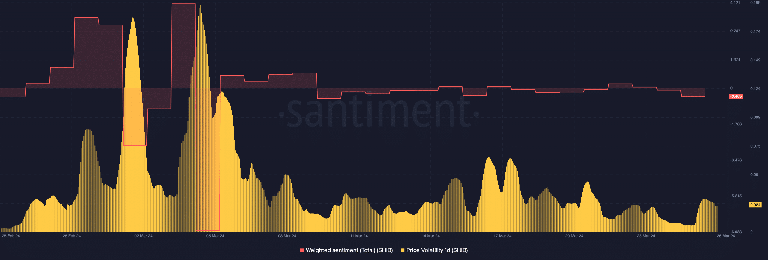 SHIB's on-chain data showing low price fluctuations