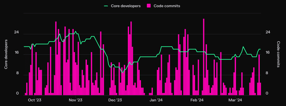 Development activity on the Stacks network