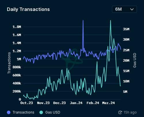 Ethereum transactions and gas fees