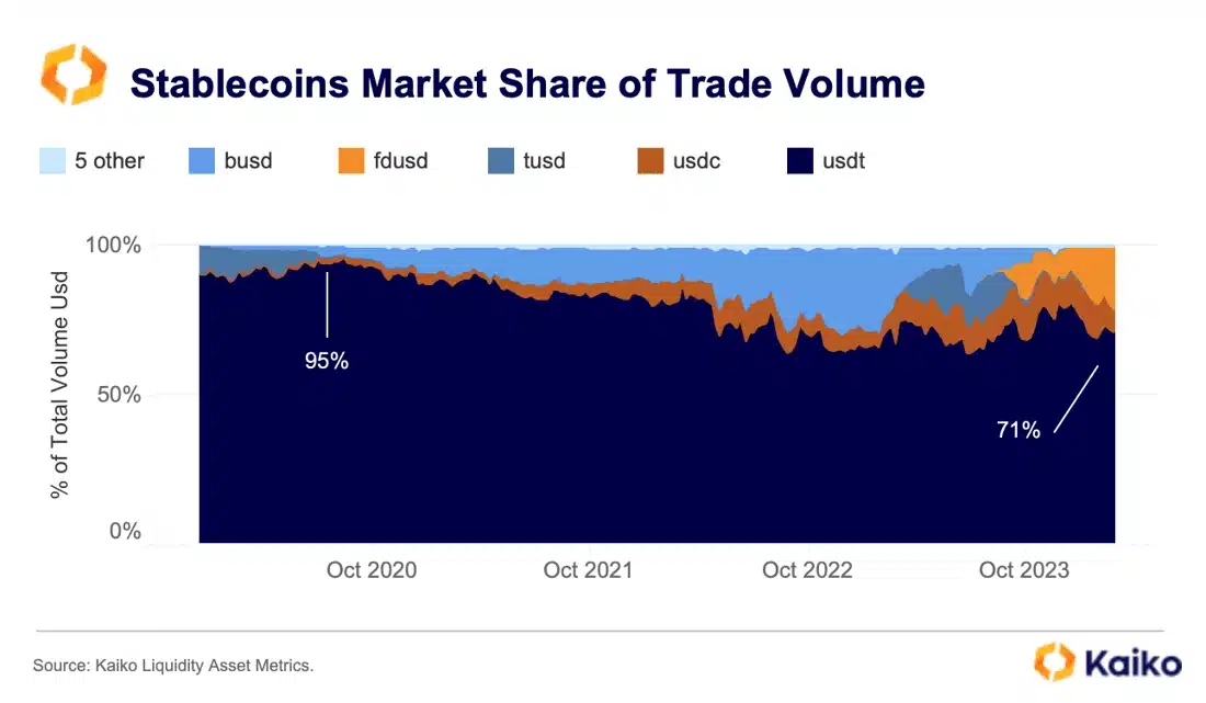 USDT market share