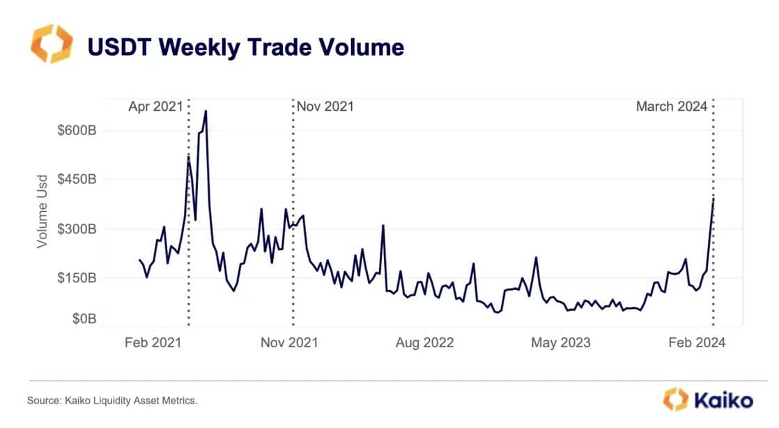 USDT weekly trade volume