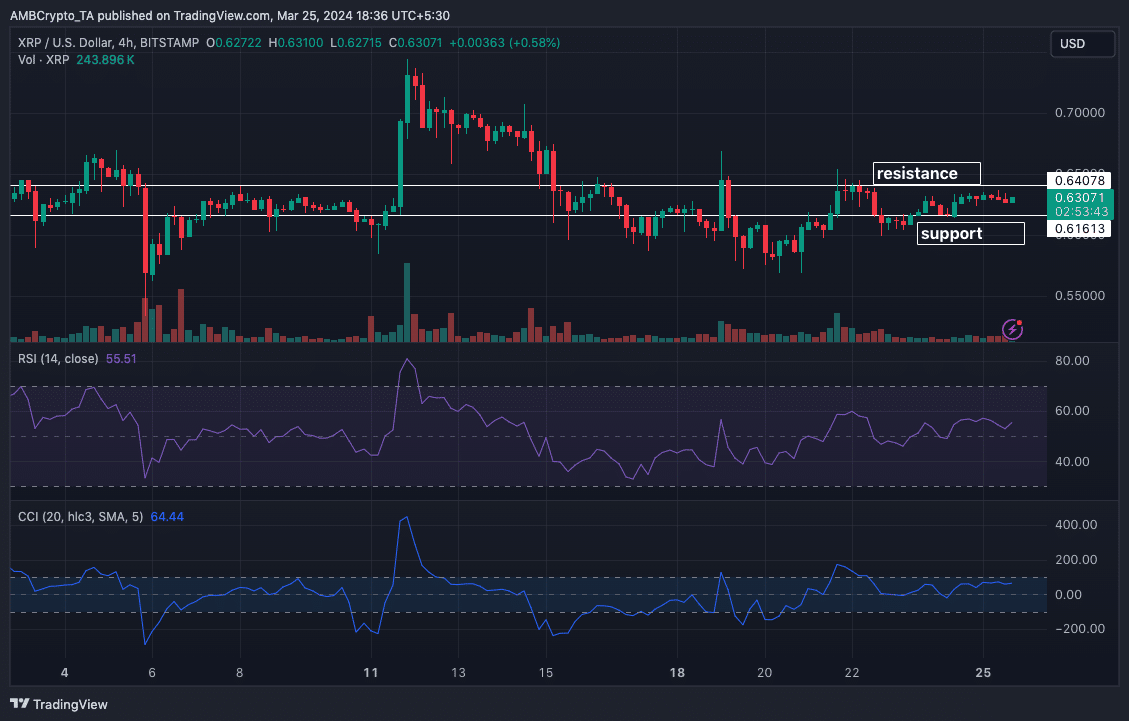 XRP price analysis on the 4-hour chart