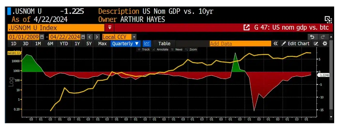 Arthur Hayes data on BTC's rise 