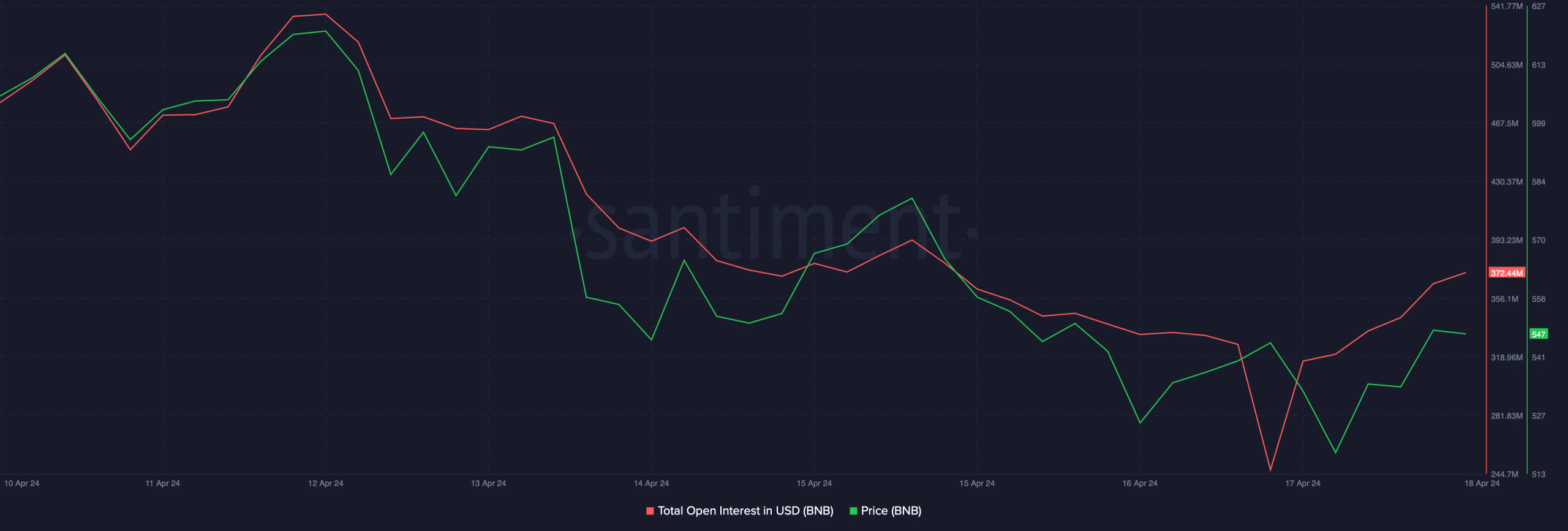 BNB's open interest increased along with its price