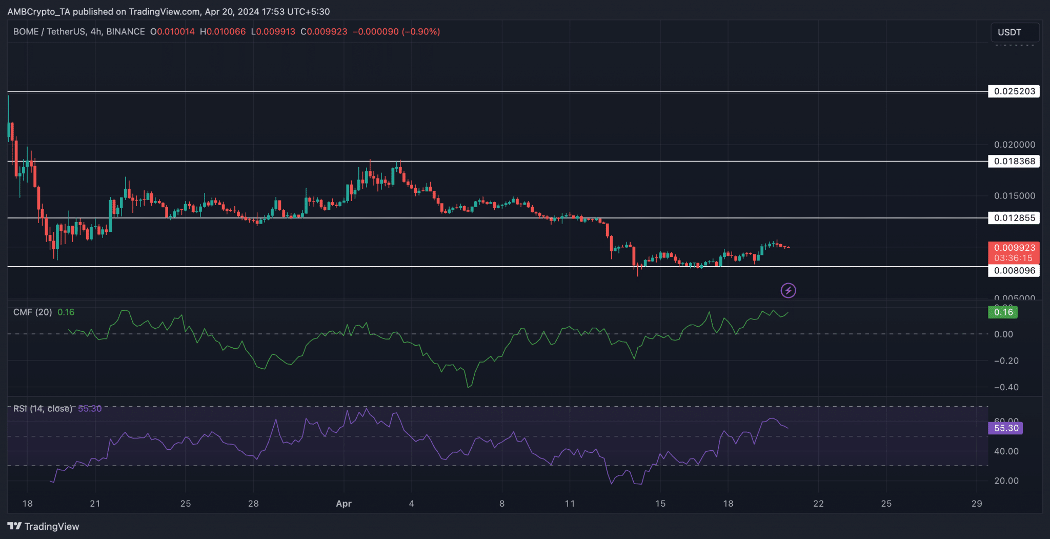 BOME price rises, but you should not sell just yet - Here's why - AMBCrypto