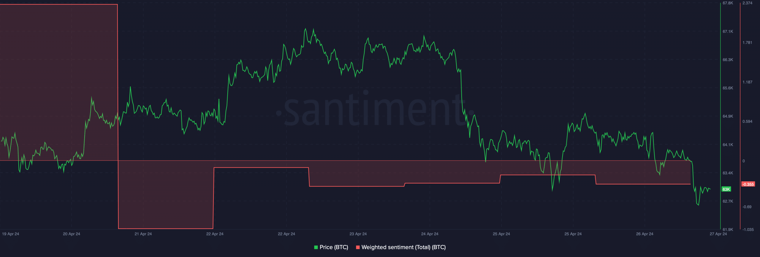 Bitcoin's weighted sentiment dropped