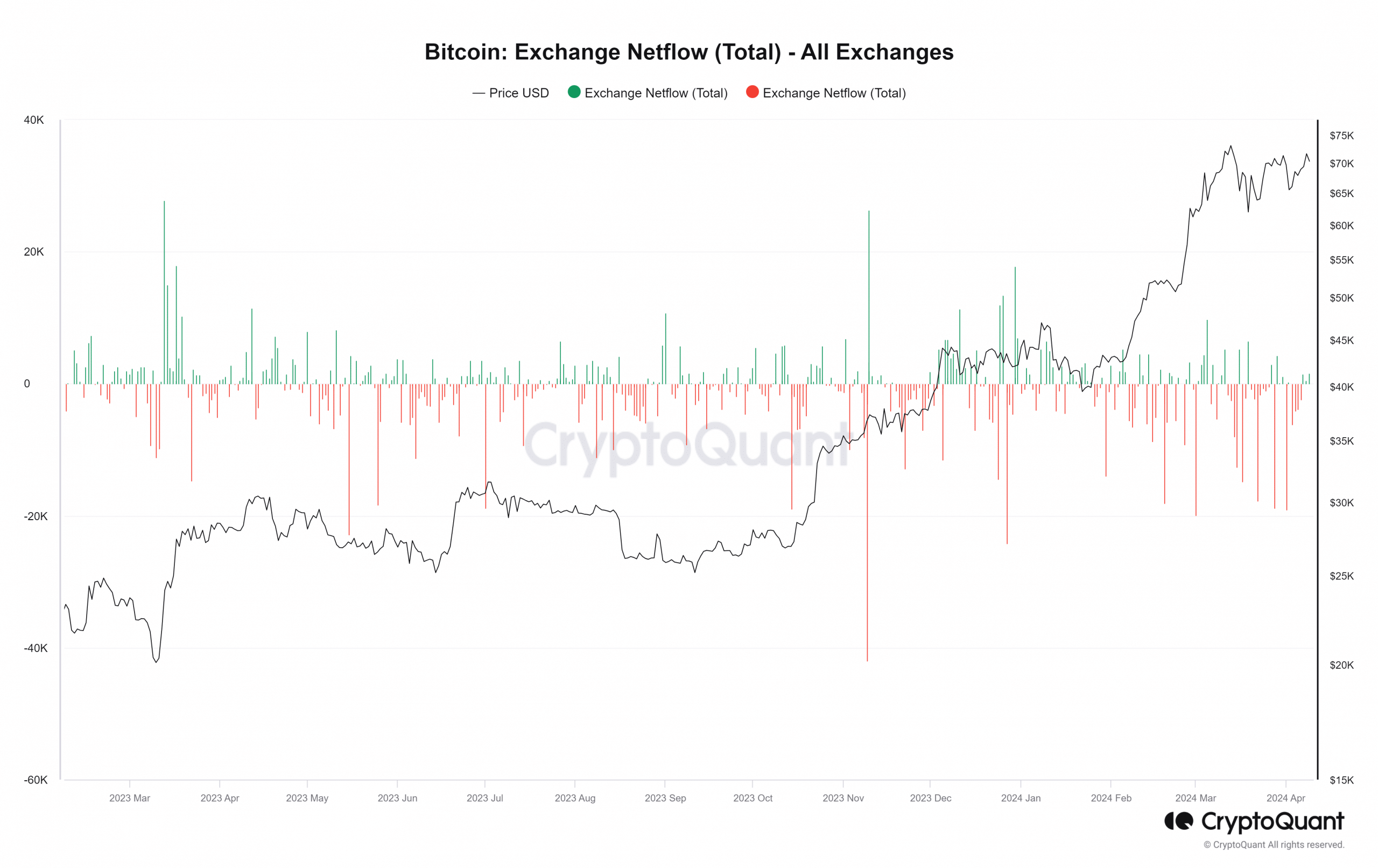 Bitcoin exchange net flow