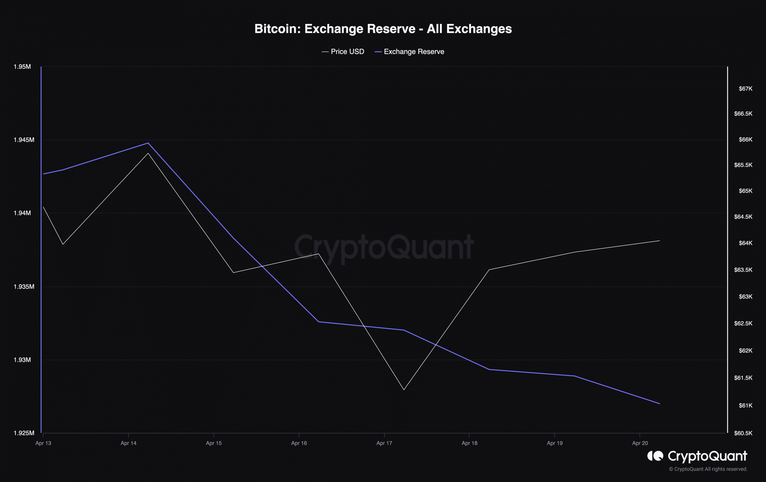BTC's exchange reserve dropped