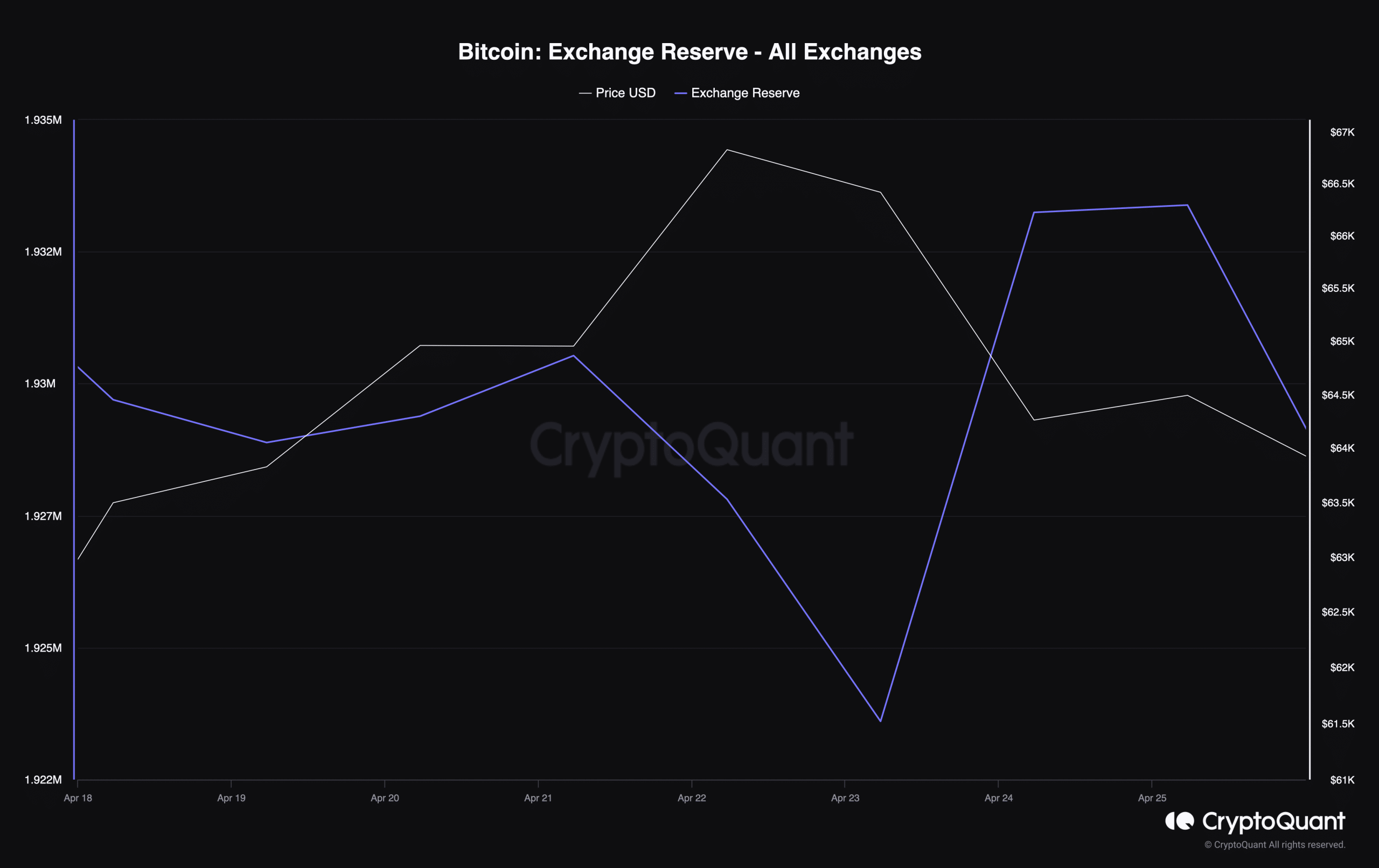 The exchange reserve in BTC has decreased