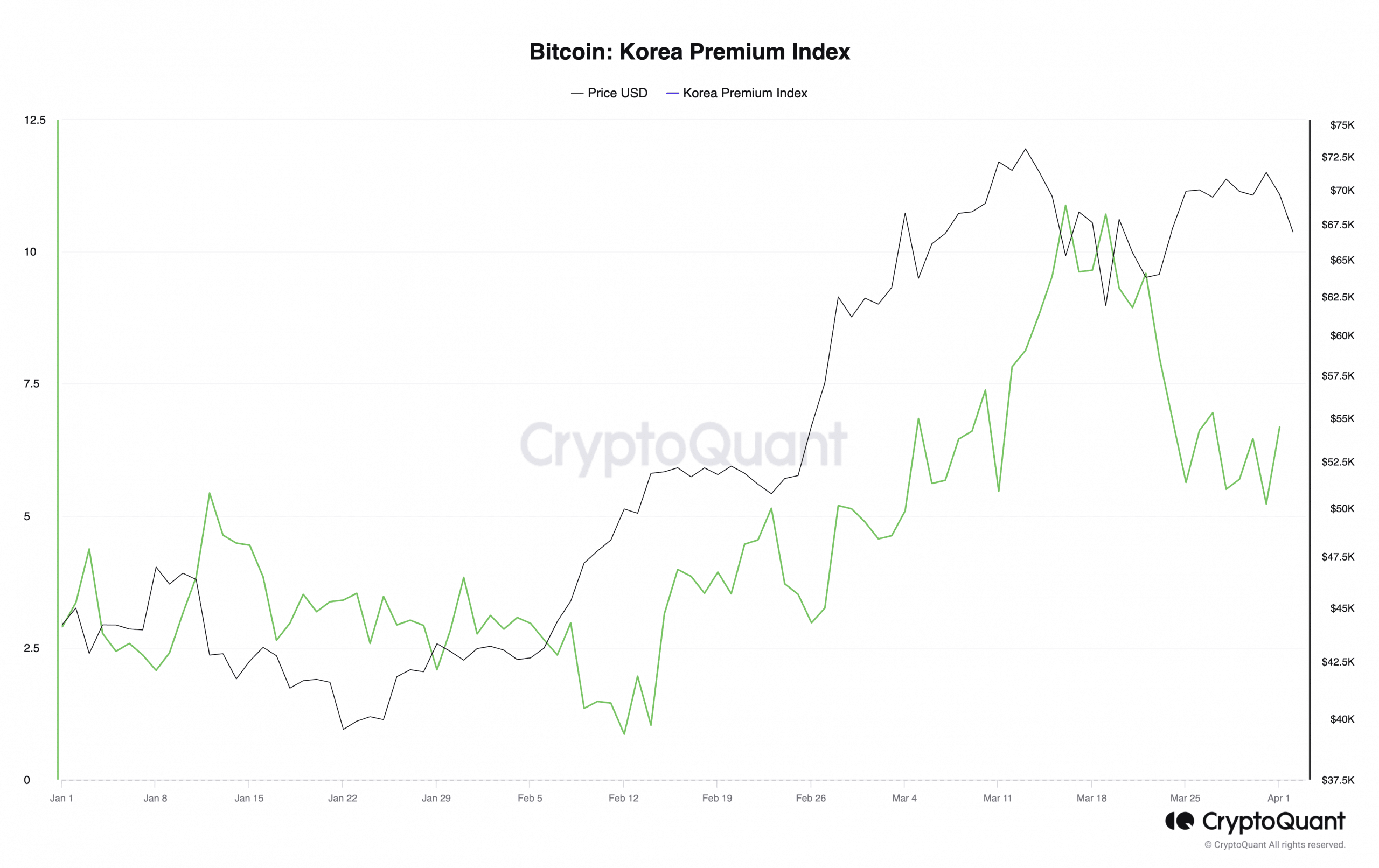 Bitcoin Korea Premium Index
