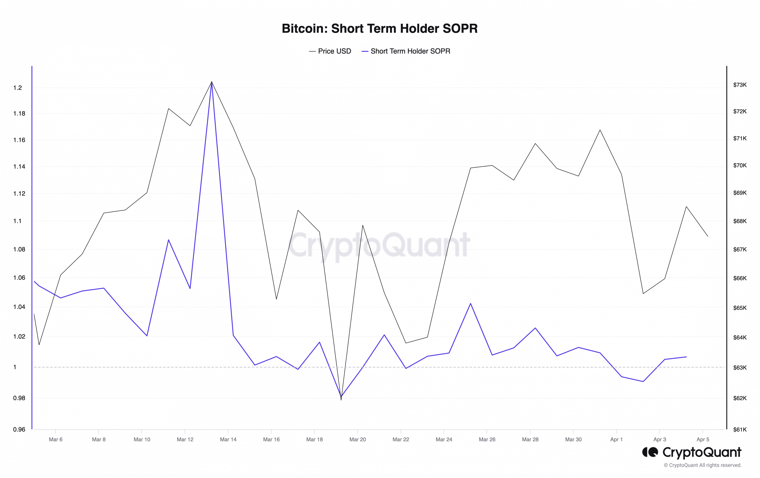 Bitcoin Short Term Holder SOPR