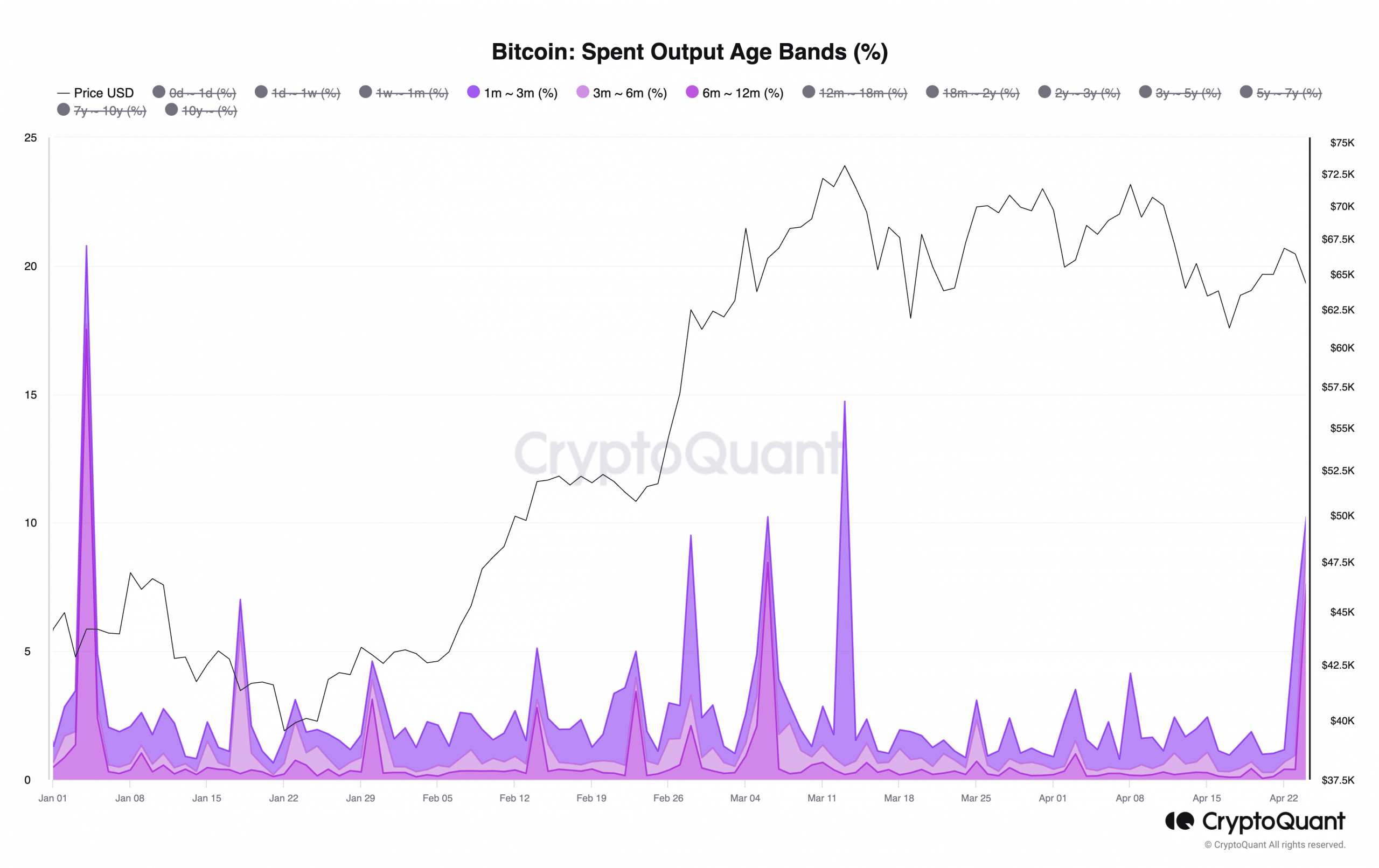 Bitcoin spent output age groups