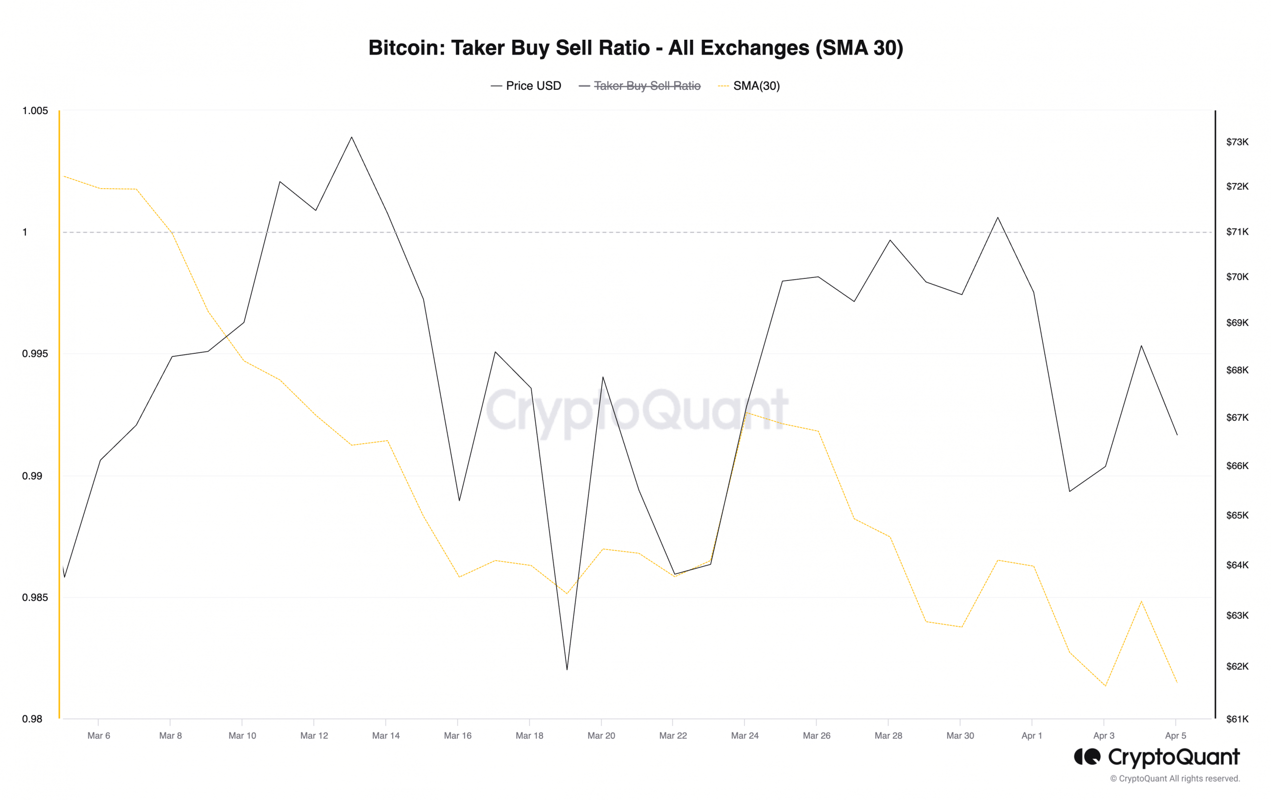Bitcoin Taker Buy-Sell Ratio – All Exchanges (SMA 30)